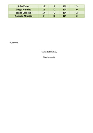 João Vieira 18 B 10º 3
Diogo Pinheiro 11 C 10º 0
Joana Cardoso 17 C 10º 2
Andreia Almeida 7 D 12º 2
03/12/2015
Equipa da Biblioteca,
Hugo Fernandes
 