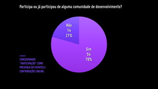 Participa ou já participou de alguma comunidade de desenvolvimento?
Sim
54
79%
Não
14
21%
CONSIDERANDO
“PARTICIPAÇÃO” COMO
PRESENÇA EM EVENTOS E
CONTRIBUIÇÕES ONLINE.
 