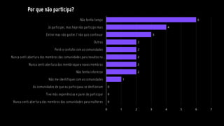 Por que não participa?
0
0
0
1
2
2
2
2
2
3
4
6
0 1 2 3 4 5 6 7
Nunca senti abertura dos membros das comunidades para mulheres
Tive más experiências e parei de participar
As comunidades de que eu participava se desfizeram
Não me identifiquei com as comunidades
Não tenho interesse
Nunca senti abertura dos membrospara novos membros
Nunca senti abertura dos membros das comunidades para novatos no…
Perdi o contato com as comunidades
Outros
Entrei mas não gostei / não quis continuar
Já participei, mas hoje não participo mais
Não tenho tempo
 
