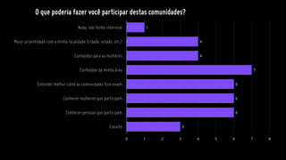 O que poderia fazer você participar destas comunidades?
3
6
6
6
7
4
4
1
0 1 2 3 4 5 6 7 8
Convite
Conhecer pessoas que participam
Conhecer mulheres que participam
Entender melhor como as comunidades funcionam
Conteúdos da minha área
Conteúdos para as mulheres
Maior proximidade com a minha localidade (cidade, estado, etc.)
Nada, não tenho interesse
 
