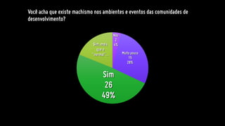 Você acha que existe machismo nos ambientes e eventos das comunidades de
desenvolvimento?
Não
2
4%
Muito pouco
15
28%
Sim
26
49%
Sim, mais
que o
"normal"…
 