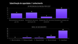 Subestimação de capacidades / conhecimento
12
14
4
23
0
5
10
15
20
25
Nunca presenciei nem passei
por isto
Já presenciei, mas nunca
passei por isto
Já passei por isto, mas nunca
presenciei
Já presenciei e já passei por
isto
JÁ PRESENCIOU OU PASSOU POR ISSO?
0
5 3
12
48
0
10
20
30
40
50
60
1 - Não vê problema 2 - Releva a situação 3 - Desconfortável 4 - Muito incômodo 5 - Inaceitável
NÍVEL DE DESCONFORTO
 