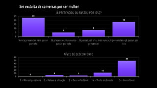 Ser excluída de conversas por ser mulher
23
5
8
18
0
5
10
15
20
25
Nunca presenciei nem passei
por isto
Já presenciei, mas nunca
passei por isto
Já passei por isto, mas nunca
presenciei
Já presenciei e já passei por
isto
JÁ PRESENCIOU OU PASSOU POR ISSO?
0
4 3
12
49
0
10
20
30
40
50
60
1 - Não vê problema 2 - Releva a situação 3 - Desconfortável 4 - Muito incômodo 5 - Inaceitável
NÍVEL DE DESCONFORTO
 