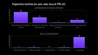 Xingamentos machistas (ex. puta, vadia, louca de TPM, etc)
30
15
1
8
0
5
10
15
20
25
30
35
Nunca presenciei nem passei
por isto
Já presenciei, mas nunca
passei por isto
Já passei por isto, mas nunca
presenciei
Já presenciei e já passei por
isto
JÁ PRESENCIOU OU PASSOU POR ISSO?
1 2 0 2
63
0
10
20
30
40
50
60
70
1 - Não vê problema 2 - Releva a situação 3 - Desconfortável 4 - Muito incômodo 5 - Inaceitável
NÍVEL DE DESCONFORTO
 