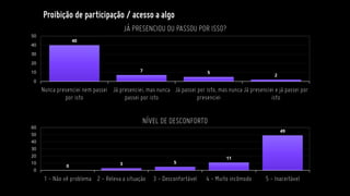 Proibição de participação / acesso a algo
40
7 5
2
0
10
20
30
40
50
Nunca presenciei nem passei
por isto
Já presenciei, mas nunca
passei por isto
Já passei por isto, mas nunca
presenciei
Já presenciei e já passei por
isto
JÁ PRESENCIOU OU PASSOU POR ISSO?
0 3 5
11
49
0
10
20
30
40
50
60
1 - Não vê problema 2 - Releva a situação 3 - Desconfortável 4 - Muito incômodo 5 - Inaceitável
NÍVEL DE DESCONFORTO
 