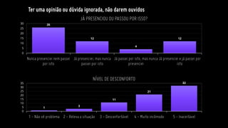 Ter uma opinião ou dúvida ignorada, não darem ouvidos
26
12
4
12
0
5
10
15
20
25
30
Nunca presenciei nem passei
por isto
Já presenciei, mas nunca
passei por isto
Já passei por isto, mas nunca
presenciei
Já presenciei e já passei por
isto
JÁ PRESENCIOU OU PASSOU POR ISSO?
1
3
11
21
32
0
5
10
15
20
25
30
35
1 - Não vê problema 2 - Releva a situação 3 - Desconfortável 4 - Muito incômodo 5 - Inaceitável
NÍVEL DE DESCONFORTO
 