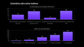 Comentários sobre outras mulheres
11
19
4
20
0
5
10
15
20
25
Nunca presenciei nem passei
por isto
Já presenciei, mas nunca
passei por isto
Já passei por isto, mas nunca
presenciei
Já presenciei e já passei por
isto
JÁ PRESENCIOU OU PASSOU POR ISSO?
1
4
12
20
31
0
5
10
15
20
25
30
35
1 - Não vê problema 2 - Releva a situação 3 - Desconfortável 4 - Muito incômodo 5 - Inaceitável
NÍVEL DE DESCONFORTO
 