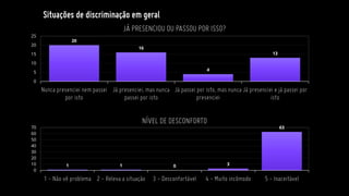 Situações de discriminação em geral
20
16
4
13
0
5
10
15
20
25
Nunca presenciei nem passei
por isto
Já presenciei, mas nunca
passei por isto
Já passei por isto, mas nunca
presenciei
Já presenciei e já passei por
isto
JÁ PRESENCIOU OU PASSOU POR ISSO?
1 1 0 3
63
0
10
20
30
40
50
60
70
1 - Não vê problema 2 - Releva a situação 3 - Desconfortável 4 - Muito incômodo 5 - Inaceitável
NÍVEL DE DESCONFORTO
 