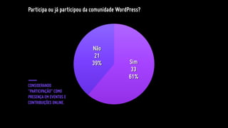 Participa ou já participou da comunidade WordPress?
Sim
33
61%
Não
21
39%
CONSIDERANDO
“PARTICIPAÇÃO” COMO
PRESENÇA EM EVENTOS E
CONTRIBUIÇÕES ONLINE.
 