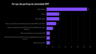 Por que não participa da comunidade WP?
1
1
1
2
3
4
4
13
0 2 4 6 8 10 12 14
Não tenho interesse
Nunca senti abertura dos membros da comunidade WP para novatos no
assunto
Não me identifiquei com a comunidade WP
Nunca senti abertura dos membros da comunidade WP para novos
membros
Nunca senti abertura dos membros da comunidade WP para mulheres
Não tenho tempo
Outros
Não conhecia
 
