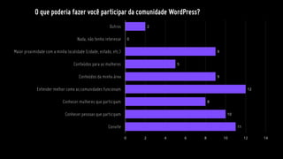O que poderia fazer você participar da comunidade WordPress?
11
10
8
12
9
5
9
0
2
0 2 4 6 8 10 12 14
Convite
Conhecer pessoas que participam
Conhecer mulheres que participam
Entender melhor como as comunidades funcionam
Conteúdos da minha área
Conteúdos para as mulheres
Maior proximidade com a minha localidade (cidade, estado, etc.)
Nada, não tenho interesse
Outros
 