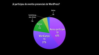 Já participou de eventos presenciais de WordPress?
Nunca participei
16
40%WordCamps
15
37%
Meetups
6
15%
Conferências
não-oficiais
2
5%
Outros
1
3%
 