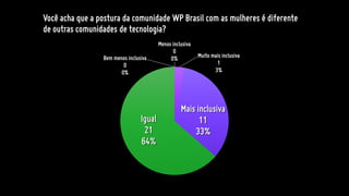 Você acha que a postura da comunidade WP Brasil com as mulheres é diferente
de outras comunidades de tecnologia?
Muito mais inclusiva
1
3%
Mais inclusiva
11
33%
Igual
21
64%
Menos inclusiva
0
0%Bem menos inclusiva
0
0%
 
