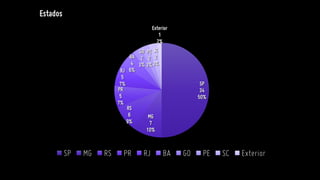 Estados
SP
34
50%
MG
7
10%
RS
6
9%
PR
5
7%
RJ
5
7%
BA
4
6%
GO
2
3%
PE
2
3%
SC
2
3%
Exterior
1
2%
SP MG RS PR RJ BA GO PE SC Exterior
 