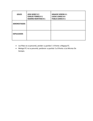 GOLES JOSE GEREZ X 2
CARLOS TORRES X 1
RAMIRO MONTERO X 1
IGNACIO VERON X 1
LUCAS LEMOS X 4
PABLO LEMOS X 1
AMONESTADOS
EXPULSADOS
 Los Pibes no se presentó, pierden su partido 5 -0 frente a Magoya FC.
 Metegol FC no se presentó, perdieron su partido 5 a 0 frente a Los Mismos De
Siempre.
 