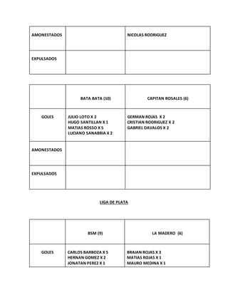 AMONESTADOS NICOLAS RODRIGUEZ
EXPULSADOS
BATA BATA (10) CAPITAN ROSALES (6)
GOLES JULIO LOTO X 2
HUGO SANTILLAN X 1
MATIAS ROSSO X 5
LUCIANO SANABRIA X 2
GERMAN ROJAS X 2
CRISTIAN RODRIGUEZ X 2
GABRIEL DAVALOS X 2
AMONESTADOS
EXPULSADOS
LIGA DE PLATA
BSM (9) LA MADERO (6)
GOLES CARLOS BARBOZA X 5
HERNAN GOMEZ X 2
JONATAN PEREZ X 1
BRAIAN ROJAS X 3
MATIAS ROJAS X 1
MAURO MEDINA X 1
 