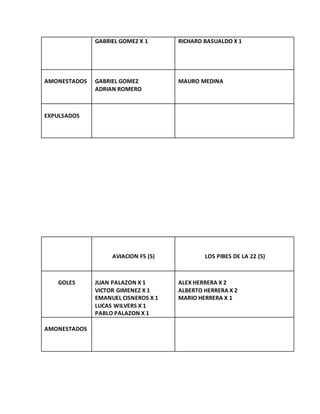 GABRIEL GOMEZ X 1 RICHARD BASUALDO X 1
AMONESTADOS GABRIEL GOMEZ
ADRIAN ROMERO
MAURO MEDINA
EXPULSADOS
AVIACION F5 (5) LOS PIBES DE LA 22 (5)
GOLES JUAN PALAZON X 1
VICTOR GIMENEZ X 1
EMANUEL CISNEROS X 1
LUCAS WILVERS X 1
PABLO PALAZON X 1
ALEX HERRERA X 2
ALBERTO HERRERA X 2
MARIO HERRERA X 1
AMONESTADOS
 