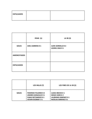 EXPULSADOS
FENIX (1) LA 90 (3)
GOLES AXEL CABRERA X 1 JUAN GORDILLO X 2
LEONEL DIAZ X 1
AMONESTADOS
EXPULSADOS
LOS MILLO (7) LOS PIBES DE LA 30 (5)
GOLES FEDERICO PALOMO X 4
ANDRES GONZALEZ X 1
PABLO RETAMOZO X 1
CESAR ESCOBAR X 1
LUCAS BRAVO X 1
DIEGO CARO X 2
LAURIANO GIMENEZ X 1
NICOLAS GIMENEZ X 1
 