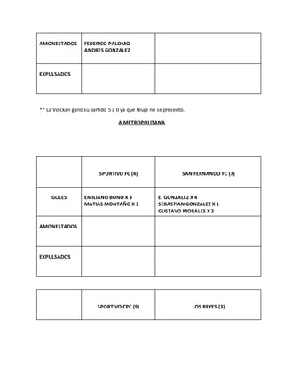 AMONESTADOS FEDERICO PALOMO
ANDRES GONZALEZ
EXPULSADOS
** La Volckan ganó su partido 5 a 0 ya que Niupi no se presentó.
A METROPOLITANA
SPORTIVO FC (4) SAN FERNANDO FC (7)
GOLES EMILIANO BONO X 3
MATIAS MONTAÑO X 1
E. GONZALEZ X 4
SEBASTIAN GONZALEZ X 1
GUSTAVO MORALES X 2
AMONESTADOS
EXPULSADOS
SPORTIVO CPC (9) LOS REYES (3)
 