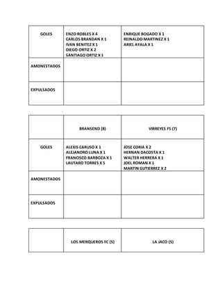 GOLES ENZO ROBLES X 4
CARLOS BRANDAN X 1
IVAN BENITEZ X 1
DIEGO ORTIZ X 2
SANTIAGO ORTIZ X 1
ENRIQUE BOGADO X 1
REINALDO MARTINEZ X 1
ARIEL AYALA X 1
AMONESTADOS
EXPULSADOS
BRANSEND (8) VIRREYES F5 (7)
GOLES ALEXIS CARUSO X 1
ALEJANDRO LUNA X 1
FRANCISCO BARBOZA X 1
LAUTARO TORRES X 5
JOSE CORIA X 2
HERNAN DACOSTA X 1
WALTER HERRERA X 1
JOEL ROMAN X 1
MARTIN GUTIERREZ X 2
AMONESTADOS
EXPULSADOS
LOS MERQUEROS FC (5) LA JACO (5)
 