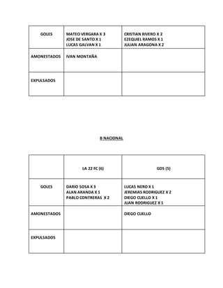GOLES MATEO VERGARA X 3
JOSE DE SANTO X 1
LUCAS GALVAN X 1
CRISTIAN RIVERO X 2
EZEQUIEL RAMOS X 1
JULIAN ARAGONA X 2
AMONESTADOS IVAN MONTAÑA
EXPULSADOS
B NACIONAL
LA 22 FC (6) GDS (5)
GOLES DARIO SOSA X 3
ALAN ARANDA X 1
PABLO CONTRERAS X 2
LUCAS NERO X 1
JEREMIAS RODRIGUEZ X 2
DIEGO CUELLO X 1
JUAN RODRIGUEZ X 1
AMONESTADOS DIEGO CUELLO
EXPULSADOS
 