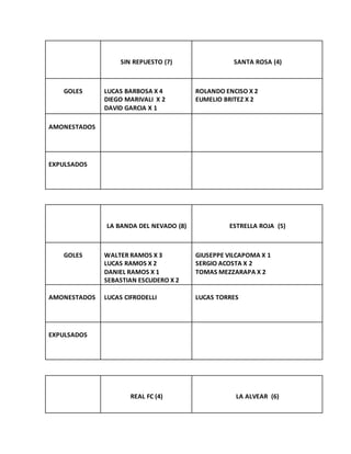 SIN REPUESTO (7) SANTA ROSA (4)
GOLES LUCAS BARBOSA X 4
DIEGO MARIVALI X 2
DAVID GARCIA X 1
ROLANDO ENCISO X 2
EUMELIO BRITEZ X 2
AMONESTADOS
EXPULSADOS
LA BANDA DEL NEVADO (8) ESTRELLA ROJA (5)
GOLES WALTER RAMOS X 3
LUCAS RAMOS X 2
DANIEL RAMOS X 1
SEBASTIAN ESCUDERO X 2
GIUSEPPE VILCAPOMA X 1
SERGIO ACOSTA X 2
TOMAS MEZZARAPA X 2
AMONESTADOS LUCAS CIFRODELLI LUCAS TORRES
EXPULSADOS
REAL FC (4) LA ALVEAR (6)
 