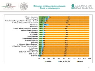 103
MECANISMO DE REGULARIZACIÓN UTILIZADO:
GRUPO DE RECURSADORES
1%
4%
4%
5%
6%
6%
6%
6%
7%
7%
7%
8%
8%
8%
8%
8%
9%
10%
12%
13%
18%
2%
2%
2%
3%
3%
3%
4%
3%
3%
1%
3%
4%
5%
2%
1%
2%
10%
1%
2%
6%
3%
96%
94%
94%
92%
91%
90%
90%
91%
90%
92%
90%
88%
87%
89%
91%
89%
81%
89%
86%
81%
79%
0% 10% 20% 30% 40% 50% 60% 70% 80% 90% 100%
05 Satélite
01 El Rosario
20 Del Valle "Matías Romero"
07 Iztapalapa
08 Cuajimalpa
14 Milpa Alta "Fidencio Villanueva Rojas"
04 Culhuacán "Lázaro Cárdenas"
09 Aragón
06 Vicente Guerrero
17 Huayamilpas Pedregal
TOTAL COLEGIO
19 Ecatepec
10 Aeropuerto
18 Tlilhuaca Azcapotzalco
02 Cien Metros "Elisa Acuña Rossetti"
03 Iztacalco
15 Contreras
16 Tláhuac "Manuel Chavarría Chavarría"
13 Xochimilco Tepepan "Quirino Mendoza y Cortés"
12 Nezahualcóyotl
11 Nueva Atzacoalco
Una vez Más de una vez Nunca
 