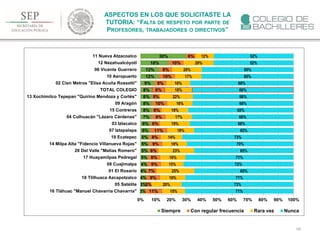 108
ASPECTOS EN LOS QUE SOLICITASTE LA
TUTORIA: “FALTA DE RESPETO POR PARTE DE
PROFESORES, TRABAJADORES O DIRECTIVOS”
3%
3%
4%
4%
4%
5%
5%
5%
5%
6%
6%
7%
8%
8%
8%
8%
9%
12%
12%
18%
30%
11%
3%
9%
7%
9%
8%
6%
9%
8%
11%
6%
9%
6%
10%
5%
8%
8%
10%
8%
10%
6%
15%
20%
16%
25%
15%
16%
23%
16%
14%
18%
19%
17%
18%
16%
22%
18%
16%
17%
20%
20%
12%
71%
73%
71%
65%
72%
71%
65%
70%
73%
65%
68%
66%
69%
66%
66%
66%
68%
60%
60%
52%
52%
0% 10% 20% 30% 40% 50% 60% 70% 80% 90% 100%
16 Tláhuac "Manuel Chavarría Chavarría"
05 Satélite
18 Tlilhuaca Azcapotzalco
01 El Rosario
08 Cuajimalpa
17 Huayamilpas Pedregal
20 Del Valle "Matías Romero"
14 Milpa Alta "Fidencio Villanueva Rojas"
19 Ecatepec
07 Iztapalapa
03 Iztacalco
04 Culhuacán "Lázaro Cárdenas"
15 Contreras
09 Aragón
13 Xochimilco Tepepan "Quirino Mendoza y Cortés"
TOTAL COLEGIO
02 Cien Metros "Elisa Acuña Rossetti"
10 Aeropuerto
06 Vicente Guerrero
12 Nezahualcóyotl
11 Nueva Atzacoalco
Siempre Con regular frecuencia Rara vez Nunca
 