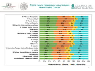 129
APORTE PARA TU FORMACIÓN DE LAS ACTIVIDADES
PARAESCOLARES “CÍVICAS”
27%
28%
24%
26%
29%
25%
33%
36%
28%
33%
32%
33%
30%
29%
36%
37%
33%
34%
36%
38%
36%
27%
28%
37%
25%
26%
26%
28%
29%
29%
28%
29%
30%
27%
27%
31%
32%
29%
25%
29%
33%
28%
10%
9%
11%
11%
10%
10%
7%
7%
12%
10%
9%
9%
11%
9%
7%
9%
8%
12%
8%
8%
10%
36%
34%
29%
38%
35%
38%
32%
28%
31%
29%
31%
28%
32%
35%
26%
22%
29%
28%
26%
22%
26%
0% 10% 20% 30% 40% 50% 60% 70% 80% 90% 100%
02 Cien Metros "Elisa Acuña Rossetti"
17 Huayamilpas Pedregal
08 Cuajimalpa
16 Tláhuac "Manuel Chavarría Chavarría"
05 Satélite
13 Xochimilco Tepepan "Quirino Mendoza y Cortés"
03 Iztacalco
15 Contreras
09 Aragón
19 Ecatepec
TOTAL COLEGIO
07 Iztapalapa
04 Culhuacán "Lázaro Cárdenas"
01 El Rosario
10 Aeropuerto
20 Del Valle "Matías Romero"
14 Milpa Alta "Fidencio Villanueva Rojas"
11 Nueva Atzacoalco
06 Vicente Guerrero
12 Nezahualcóyotl
18 Tlilhuaca Azcapotzalco
Bastante/Mucho Regular Nada No participé
 