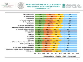 130
APORTE PARA TU FORMACIÓN DE LAS ACTIVIDADES
PARAESCOLARES “RECREATIVAS (EXCURSIONES,
CAMPAMENTOS, ETC.)”
16%
14%
17%
18%
16%
16%
21%
17%
23%
20%
20%
21%
18%
21%
22%
22%
25%
23%
27%
27%
26%
25%
17%
18%
18%
23%
18%
19%
18%
22%
19%
21%
20%
18%
21%
23%
20%
23%
19%
23%
24%
21%
22%
21%
20%
19%
20%
21%
23%
21%
20%
23%
18%
20%
20%
22%
22%
20%
17%
22%
18%
18%
20%
38%
47%
45%
45%
42%
44%
37%
44%
36%
38%
41%
40%
43%
36%
34%
38%
35%
35%
33%
31%
33%
0% 10% 20% 30% 40% 50% 60% 70% 80% 90% 100%
08 Cuajimalpa
13 Xochimilco Tepepan "Quirino Mendoza y Cortés"
02 Cien Metros "Elisa Acuña Rossetti"
05 Satélite
17 Huayamilpas Pedregal
16 Tláhuac "Manuel Chavarría Chavarría"
19 Ecatepec
01 El Rosario
15 Contreras
09 Aragón
03 Iztacalco
TOTAL COLEGIO
04 Culhuacán "Lázaro Cárdenas"
14 Milpa Alta "Fidencio Villanueva Rojas"
20 Del Valle "Matías Romero"
07 Iztapalapa
06 Vicente Guerrero
18 Tlilhuaca Azcapotzalco
10 Aeropuerto
12 Nezahualcóyotl
11 Nueva Atzacoalco
Bastante/Mucho Regular Nada No participé
 