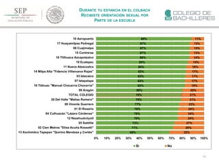 133
DURANTE TU ESTANCIA EN EL COLBACH
RECIBISTE ORIENTACIÓN SEXUAL POR
PARTE DE LA ESCUELA
68%
71%
73%
76%
76%
76%
77%
79%
79%
80%
82%
83%
83%
83%
84%
85%
86%
87%
87%
87%
89%
32%
29%
27%
24%
24%
24%
23%
21%
21%
20%
18%
17%
17%
17%
16%
15%
14%
13%
13%
13%
11%
0% 10% 20% 30% 40% 50% 60% 70% 80% 90% 100%
13 Xochimilco Tepepan "Quirino Mendoza y Cortés"
02 Cien Metros "Elisa Acuña Rossetti"
05 Satélite
12 Nezahualcóyotl
04 Culhuacán "Lázaro Cárdenas"
01 El Rosario
06 Vicente Guerrero
20 Del Valle "Matías Romero"
TOTAL COLEGIO
09 Aragón
16 Tláhuac "Manuel Chavarría Chavarría"
07 Iztapalapa
03 Iztacalco
14 Milpa Alta "Fidencio Villanueva Rojas"
11 Nueva Atzacoalco
19 Ecatepec
18 Tlilhuaca Azcapotzalco
15 Contreras
08 Cuajimalpa
17 Huayamilpas Pedregal
10 Aeropuerto
Si No
 