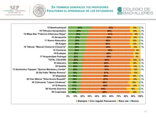 144
EN TÉRMINOS GENERALES TUS PROFESORES
FACILITABAN EL APRENDIZAJE DE LOS ESTUDIANTES
16%
17%
17%
18%
18%
19%
19%
20%
20%
20%
22%
22%
22%
24%
24%
25%
25%
27%
28%
29%
33%
69%
64%
68%
66%
67%
66%
67%
67%
66%
65%
64%
69%
68%
68%
62%
60%
60%
60%
61%
56%
53%
14%
18%
14%
15%
14%
14%
13%
12%
13%
14%
13%
9%
10%
8%
12%
13%
13%
12%
10%
14%
13%
1%
1%
1%
1%
1%
1%
1%
1%
1%
1%
1%
1%
1%
1%
1%
1%
1%
0% 10% 20% 30% 40% 50% 60% 70% 80% 90% 100%
08 Cuajimalpa
06 Vicente Guerrero
01 El Rosario
04 Culhuacán "Lázaro Cárdenas"
02 Cien Metros "Elisa Acuña Rossetti"
07 Iztapalapa
20 Del Valle "Matías Romero"
13 Xochimilco Tepepan "Quirino Mendoza y Cortés"
05 Satélite
03 Iztacalco
TOTAL COLEGIO
17 Huayamilpas Pedregal
19 Ecatepec
15 Contreras
16 Tláhuac "Manuel Chavarría Chavarría"
09 Aragón
11 Nueva Atzacoalco
10 Aeropuerto
14 Milpa Alta "Fidencio Villanueva Rojas"
18 Tlilhuaca Azcapotzalco
12 Nezahualcóyotl
Siempre Con regular frecuencia Rara vez Nunca
 