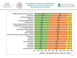 158
EN TÉRMINOS GENERALES TUS PROFESORES
MANTENÍAN CON LOS ESTUDIANTES UNA
RELACIÓN DE MUTUO RESPETO
32%
32%
34%
35%
36%
36%
37%
37%
37%
37%
38%
38%
38%
39%
40%
40%
40%
41%
43%
44%
48%
51%
55%
51%
49%
49%
55%
53%
50%
51%
50%
50%
51%
52%
51%
51%
47%
50%
48%
45%
48%
43%
15%
12%
13%
14%
13%
8%
9%
11%
10%
11%
12%
9%
8%
9%
8%
11%
10%
10%
10%
8%
8%
2%
1%
2%
2%
2%
1%
1%
2%
2%
1%
1%
2%
1%
2%
2%
2%
1%
1%
1%
0% 10% 20% 30% 40% 50% 60% 70% 80% 90% 100%
06 Vicente Guerrero
01 El Rosario
07 Iztapalapa
09 Aragón
11 Nueva Atzacoalco
19 Ecatepec
05 Satélite
10 Aeropuerto
13 Xochimilco Tepepan "Quirino Mendoza y Cortés"
TOTAL COLEGIO
08 Cuajimalpa
04 Culhuacán "Lázaro Cárdenas"
17 Huayamilpas Pedregal
02 Cien Metros "Elisa Acuña Rossetti"
16 Tláhuac "Manuel Chavarría Chavarría"
12 Nezahualcóyotl
20 Del Valle "Matías Romero"
03 Iztacalco
18 Tlilhuaca Azcapotzalco
15 Contreras
14 Milpa Alta "Fidencio Villanueva Rojas"
Siempre Con regular frecuencia Rara vez Nunca
 