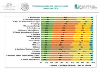 163
FRECUENCIA CON LA QUE TUS PROFESORES
USABAN LAS TICS
14%
14%
14%
17%
17%
17%
18%
18%
19%
20%
20%
20%
21%
21%
21%
21%
23%
24%
25%
26%
26%
45%
46%
48%
37%
51%
40%
44%
38%
41%
43%
42%
41%
43%
47%
44%
45%
43%
47%
51%
42%
42%
36%
35%
34%
38%
31%
36%
32%
36%
34%
32%
33%
33%
32%
30%
29%
28%
31%
26%
23%
28%
27%
5%
5%
4%
8%
1%
7%
6%
7%
7%
5%
6%
5%
5%
2%
6%
5%
3%
3%
1%
3%
5%
0% 10% 20% 30% 40% 50% 60% 70% 80% 90% 100%
20 Del Valle "Matías Romero"
15 Contreras
13 Xochimilco Tepepan "Quirino Mendoza y Cortés"
07 Iztapalapa
19 Ecatepec
02 Cien Metros "Elisa Acuña Rossetti"
05 Satélite
03 Iztacalco
09 Aragón
TOTAL COLEGIO
01 El Rosario
11 Nueva Atzacoalco
10 Aeropuerto
16 Tláhuac "Manuel Chavarría Chavarría"
04 Culhuacán "Lázaro Cárdenas"
06 Vicente Guerrero
17 Huayamilpas Pedregal
08 Cuajimalpa
14 Milpa Alta "Fidencio Villanueva Rojas"
18 Tlilhuaca Azcapotzalco
12 Nezahualcóyotl
Siempre Con regular frecuencia Rara vez Nunca
 