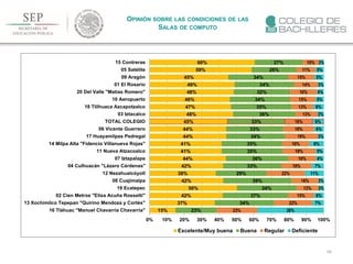 180
OPINIÓN SOBRE LAS CONDICIONES DE LAS
SALAS DE COMPUTO
15%
37%
42%
50%
42%
38%
42%
44%
41%
41%
44%
44%
45%
48%
47%
46%
48%
49%
45%
59%
60%
23%
34%
37%
34%
39%
29%
33%
36%
35%
35%
34%
33%
33%
36%
35%
34%
32%
34%
34%
26%
27%
23%
22%
15%
13%
16%
22%
18%
16%
19%
16%
19%
18%
16%
13%
13%
15%
16%
14%
15%
11%
10%
38%
7%
6%
3%
3%
11%
7%
4%
5%
8%
3%
6%
6%
3%
6%
5%
4%
3%
5%
5%
3%
0% 10% 20% 30% 40% 50% 60% 70% 80% 90% 100%
16 Tláhuac "Manuel Chavarría Chavarría"
13 Xochimilco Tepepan "Quirino Mendoza y Cortés"
02 Cien Metros "Elisa Acuña Rossetti"
19 Ecatepec
08 Cuajimalpa
12 Nezahualcóyotl
04 Culhuacán "Lázaro Cárdenas"
07 Iztapalapa
11 Nueva Atzacoalco
14 Milpa Alta "Fidencio Villanueva Rojas"
17 Huayamilpas Pedregal
06 Vicente Guerrero
TOTAL COLEGIO
03 Iztacalco
18 Tlilhuaca Azcapotzalco
10 Aeropuerto
20 Del Valle "Matías Romero"
01 El Rosario
09 Aragón
05 Satélite
15 Contreras
Excelente/Muy buena Buena Regular Deficiente
 