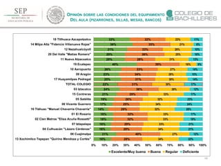 185
OPINIÓN SOBRE LAS CONDICIONES DEL EQUIPAMIENTO
DEL AULA (PIZARRONES, SILLAS, MESAS, BANCOS)
16%
21%
16%
16%
18%
18%
14%
17%
19%
21%
24%
22%
25%
23%
26%
40%
29%
29%
31%
36%
33%
29%
40%
29%
29%
32%
32%
29%
25%
26%
29%
36%
31%
31%
34%
33%
39%
28%
36%
33%
35%
32%
34%
27%
34%
33%
33%
33%
32%
34%
32%
33%
28%
30%
30%
28%
27%
16%
31%
25%
26%
21%
23%
22%
12%
21%
21%
18%
17%
26%
24%
23%
17%
12%
17%
14%
15%
14%
6%
13%
10%
10%
8%
11%
0% 10% 20% 30% 40% 50% 60% 70% 80% 90% 100%
13 Xochimilco Tepepan "Quirino Mendoza y Cortés"
08 Cuajimalpa
04 Culhuacán "Lázaro Cárdenas"
07 Iztapalapa
02 Cien Metros "Elisa Acuña Rossetti"
01 El Rosario
16 Tláhuac "Manuel Chavarría Chavarría"
06 Vicente Guerrero
05 Satélite
15 Contreras
03 Iztacalco
TOTAL COLEGIO
17 Huayamilpas Pedregal
09 Aragón
10 Aeropuerto
19 Ecatepec
11 Nueva Atzacoalco
20 Del Valle "Matías Romero"
12 Nezahualcóyotl
14 Milpa Alta "Fidencio Villanueva Rojas"
18 Tlilhuaca Azcapotzalco
Excelente/Muy buena Buena Regular Deficiente
 