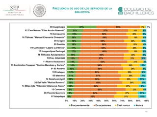 187
FRECUENCIA DE USO DE LOS SERVICIOS DE LA
BIBLIOTECA
6%
9%
9%
10%
10%
10%
11%
12%
13%
14%
14%
15%
16%
17%
17%
18%
18%
18%
19%
21%
37%
53%
54%
65%
54%
60%
56%
57%
53%
58%
54%
62%
57%
56%
60%
58%
58%
54%
59%
56%
57%
55%
31%
27%
22%
27%
24%
23%
24%
29%
24%
24%
21%
23%
23%
18%
20%
20%
22%
19%
20%
18%
7%
10%
11%
4%
9%
6%
11%
7%
6%
5%
8%
3%
6%
5%
5%
5%
4%
6%
4%
5%
5%
1%
0% 10% 20% 30% 40% 50% 60% 70% 80% 90% 100%
07 Iztapalapa
06 Vicente Guerrero
15 Contreras
14 Milpa Alta "Fidencio Villanueva Rojas"
20 Del Valle "Matías Romero"
12 Nezahualcóyotl
03 Iztacalco
19 Ecatepec
01 El Rosario
13 Xochimilco Tepepan "Quirino Mendoza y Cortés"
11 Nueva Atzacoalco
TOTAL COLEGIO
18 Tlilhuaca Azcapotzalco
17 Huayamilpas Pedregal
04 Culhuacán "Lázaro Cárdenas"
05 Satélite
09 Aragón
16 Tláhuac "Manuel Chavarría Chavarría"
10 Aeropuerto
02 Cien Metros "Elisa Acuña Rossetti"
08 Cuajimalpa
Frecuentemente En ocasiones Casí nunca Nunca
 