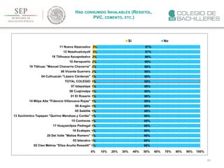 202
HAS CONSUMIDO INHALABLES (RESISTOL,
PVC, CEMENTO, ETC.)
1%
1%
1%
1%
1%
1%
1%
1%
1%
1%
1%
1%
1%
1%
1%
2%
2%
2%
2%
3%
3%
99%
99%
99%
99%
99%
99%
99%
99%
99%
99%
99%
99%
99%
99%
99%
98%
98%
98%
98%
97%
97%
0% 10% 20% 30% 40% 50% 60% 70% 80% 90% 100%
02 Cien Metros "Elisa Acuña Rossetti"
03 Iztacalco
20 Del Valle "Matías Romero"
19 Ecatepec
17 Huayamilpas Pedregal
15 Contreras
13 Xochimilco Tepepan "Quirino Mendoza y Cortés"
05 Satélite
09 Aragón
14 Milpa Alta "Fidencio Villanueva Rojas"
01 El Rosario
08 Cuajimalpa
07 Iztapalapa
TOTAL COLEGIO
04 Culhuacán "Lázaro Cárdenas"
06 Vicente Guerrero
16 Tláhuac "Manuel Chavarría Chavarría"
10 Aeropuerto
18 Tlilhuaca Azcapotzalco
12 Nezahualcóyotl
11 Nueva Atzacoalco
Si No
 