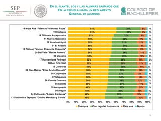 216
EN EL PLANTEL LOS Y LAS ALUMNAS SABÍAMOS QUE
EN LA ESCUELA HABÍA UN REGLAMENTO
GENERAL DE ALUMNOS
46%
46%
48%
49%
49%
50%
50%
50%
50%
51%
52%
52%
53%
54%
54%
55%
55%
55%
57%
61%
61%
39%
35%
36%
37%
37%
34%
34%
33%
35%
36%
35%
34%
35%
34%
33%
34%
31%
32%
32%
31%
30%
13%
15%
13%
11%
11%
12%
14%
13%
12%
11%
11%
11%
10%
11%
11%
9%
11%
10%
9%
6%
8%
2%
3%
3%
3%
2%
3%
2%
4%
3%
2%
2%
3%
2%
1%
2%
2%
2%
3%
2%
2%
1%
0% 10% 20% 30% 40% 50% 60% 70% 80% 90% 100%
13 Xochimilco Tepepan "Quirino Mendoza y Cortés"
04 Culhuacán "Lázaro Cárdenas"
09 Aragón
10 Aeropuerto
05 Satélite
06 Vicente Guerrero
07 Iztapalapa
08 Cuajimalpa
02 Cien Metros "Elisa Acuña Rossetti"
15 Contreras
TOTAL COLEGIO
17 Huayamilpas Pedregal
03 Iztacalco
20 Del Valle "Matías Romero"
16 Tláhuac "Manuel Chavarría Chavarría"
01 El Rosario
12 Nezahualcóyotl
11 Nueva Atzacoalco
18 Tlilhuaca Azcapotzalco
19 Ecatepec
14 Milpa Alta "Fidencio Villanueva Rojas"
Siempre Con regular frecuencia Rara vez Nunca
 