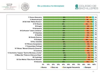 239
EN LA ESCUELA FUI RECHAZADO
81%
84%
86%
86%
83%
82%
83%
84%
83%
82%
79%
81%
82%
82%
81%
83%
83%
80%
82%
83%
83%
13%
11%
9%
9%
12%
13%
11%
10%
10%
12%
14%
12%
12%
12%
12%
10%
10%
12%
13%
9%
7%
5%
3%
4%
3%
3%
3%
4%
3%
4%
4%
5%
5%
4%
3%
4%
5%
4%
5%
2%
5%
6%
1%
1%
1%
1%
2%
2%
2%
2%
2%
2%
2%
2%
2%
2%
2%
2%
2%
3%
3%
3%
4%
0% 10% 20% 30% 40% 50% 60% 70% 80% 90% 100%
03 Iztacalco
02 Cien Metros "Elisa Acuña Rossetti"
08 Cuajimalpa
14 Milpa Alta "Fidencio Villanueva Rojas"
13 Xochimilco Tepepan "Quirino Mendoza y Cortés"
15 Contreras
16 Tláhuac "Manuel Chavarría Chavarría"
17 Huayamilpas Pedregal
18 Tlilhuaca Azcapotzalco
TOTAL COLEGIO
19 Ecatepec
06 Vicente Guerrero
05 Satélite
07 Iztapalapa
04 Culhuacán "Lázaro Cárdenas"
10 Aeropuerto
09 Aragón
01 El Rosario
20 Del Valle "Matías Romero"
12 Nezahualcóyotl
11 Nueva Atzacoalco
Nunca Rara vez Con regular frecuencia Siempre
 