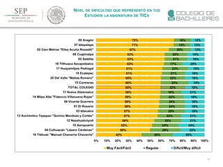 75
NIVEL DE DIFICULTAD QUE REPRESENTÓ EN TUS
ESTUDIOS LA ASIGNATURA DE TICS
42%
50%
52%
54%
57%
57%
58%
58%
59%
59%
60%
60%
60%
61%
61%
63%
63%
63%
67%
71%
72%
29%
28%
24%
25%
22%
25%
24%
24%
22%
19%
22%
25%
22%
21%
23%
17%
21%
20%
20%
15%
16%
29%
22%
24%
21%
21%
18%
18%
18%
19%
21%
18%
15%
18%
18%
15%
20%
16%
16%
13%
13%
12%
0% 10% 20% 30% 40% 50% 60% 70% 80% 90% 100%
16 Tláhuac "Manuel Chavarría Chavarría"
04 Culhuacán "Lázaro Cárdenas"
10 Aeropuerto
12 Nezahualcóyotl
13 Xochimilco Tepepan "Quirino Mendoza y Cortés"
03 Iztacalco
01 El Rosario
06 Vicente Guerrero
14 Milpa Alta "Fidencio Villanueva Rojas"
11 Nueva Atzacoalco
TOTAL COLEGIO
15 Contreras
20 Del Valle "Matías Romero"
19 Ecatepec
17 Huayamilpas Pedregal
18 Tlilhuaca Azcapotzalco
05 Satélite
08 Cuajimalpa
02 Cien Metros "Elisa Acuña Rossetti"
07 Iztapalapa
09 Aragón
Muy Fácil/Fácil Regular Díficil/Muy díficil
 