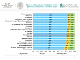 83
NIVEL DE DIFICULTAD QUE REPRESENTÓ EN TUS
ESTUDIOS LA ASIGNATURA EDUCACIÓN FÍSICA
74%
75%
79%
79%
79%
80%
80%
81%
81%
81%
82%
82%
82%
83%
83%
84%
84%
84%
84%
84%
85%
9%
9%
6%
9%
9%
6%
7%
6%
6%
7%
6%
5%
5%
5%
7%
4%
5%
6%
4%
5%
3%
17%
15%
16%
13%
12%
14%
13%
12%
13%
12%
12%
13%
12%
12%
10%
13%
11%
10%
12%
11%
13%
0% 10% 20% 30% 40% 50% 60% 70% 80% 90% 100%
12 Nezahualcóyotl
16 Tláhuac "Manuel Chavarría Chavarría"
18 Tlilhuaca Azcapotzalco
20 Del Valle "Matías Romero"
17 Huayamilpas Pedregal
10 Aeropuerto
06 Vicente Guerrero
05 Satélite
TOTAL COLEGIO
09 Aragón
01 El Rosario
14 Milpa Alta "Fidencio Villanueva Rojas"
08 Cuajimalpa
19 Ecatepec
02 Cien Metros "Elisa Acuña Rossetti"
03 Iztacalco
13 Xochimilco Tepepan "Quirino Mendoza y Cortés"
04 Culhuacán "Lázaro Cárdenas"
07 Iztapalapa
15 Contreras
11 Nueva Atzacoalco
Muy Fácil/Fácil Regular Díficil/Muy díficil
 