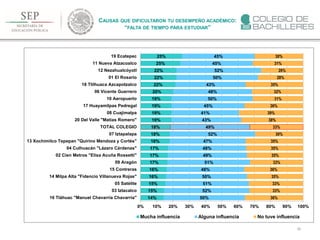89
CAUSAS QUE DIFICULTARON TU DESEMPEÑO ACADÉMICO:
“FALTA DE TIEMPO PARA ESTUDIAR”
14%
15%
15%
16%
16%
17%
17%
17%
18%
18%
18%
19%
19%
19%
19%
20%
22%
22%
22%
25%
25%
50%
52%
51%
50%
48%
51%
49%
48%
47%
52%
49%
43%
41%
45%
50%
48%
43%
50%
52%
45%
45%
36%
33%
33%
35%
36%
33%
35%
35%
35%
30%
33%
38%
39%
36%
31%
32%
35%
28%
26%
31%
30%
0% 10% 20% 30% 40% 50% 60% 70% 80% 90% 100%
16 Tláhuac "Manuel Chavarría Chavarría"
03 Iztacalco
05 Satélite
14 Milpa Alta "Fidencio Villanueva Rojas"
15 Contreras
09 Aragón
02 Cien Metros "Elisa Acuña Rossetti"
04 Culhuacán "Lázaro Cárdenas"
13 Xochimilco Tepepan "Quirino Mendoza y Cortés"
07 Iztapalapa
TOTAL COLEGIO
20 Del Valle "Matías Romero"
08 Cuajimalpa
17 Huayamilpas Pedregal
10 Aeropuerto
06 Vicente Guerrero
18 Tlilhuaca Azcapotzalco
01 El Rosario
12 Nezahualcóyotl
11 Nueva Atzacoalco
19 Ecatepec
Mucha influencia Alguna influencia No tuve influencia
 