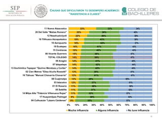 90
CAUSAS QUE DIFICULTARON TU DESEMPEÑO ACADÉMICO:
“INASISTENCIA A CLASES”
8%
9%
11%
11%
11%
12%
13%
13%
13%
14%
14%
14%
14%
15%
15%
16%
18%
19%
22%
25%
33%
35%
38%
32%
37%
38%
37%
28%
41%
39%
42%
42%
41%
39%
38%
42%
41%
44%
43%
40%
36%
33%
57%
53%
57%
52%
50%
51%
59%
47%
47%
45%
44%
45%
47%
47%
43%
43%
37%
38%
38%
40%
34%
0% 10% 20% 30% 40% 50% 60% 70% 80% 90% 100%
04 Culhuacán "Lázaro Cárdenas"
17 Huayamilpas Pedregal
14 Milpa Alta "Fidencio Villanueva Rojas"
05 Satélite
01 El Rosario
03 Iztacalco
08 Cuajimalpa
16 Tláhuac "Manuel Chavarría Chavarría"
02 Cien Metros "Elisa Acuña Rossetti"
13 Xochimilco Tepepan "Quirino Mendoza y Cortés"
07 Iztapalapa
09 Aragón
TOTAL COLEGIO
06 Vicente Guerrero
15 Contreras
19 Ecatepec
10 Aeropuerto
18 Tlilhuaca Azcapotzalco
12 Nezahualcóyotl
20 Del Valle "Matías Romero"
11 Nueva Atzacoalco
Mucha influencia Alguna influencia No tuve influencia
 