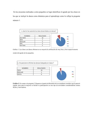 En las encuestas realizadas a estos pequeños se logra identificar el agrado por las clases en
las que se incluyó la danza como dinámica para el aprendizaje como lo refleja la pregunta
número 1.
Gráfico 1. Las clases con danza obtienen en su mayoría la calificación de muy bien y bien respectivamente
siendo del agrado de los pequeños.
Gráfico 2. En cuanto a la pregunta 2. Respecto al grado de dificultad solo un estudiante considero que le pareció
regular, pero para la mayoría se facilitó su participación en este tipo de actividades considerándolas rutinas
fáciles y motivadoras.
 