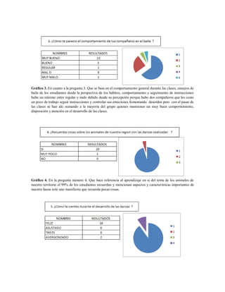 Gráfico 3. En cuanto a la pregunta 3. Que se basa en el comportamiento general durante las clases, ensayos de
baile de los estudiantes desde la perspectiva de los hábitos, comportamiento y seguimiento de instrucciones
hubo un mínimo entre regular y malo debido desde su percepción porque hubo dos compañeros que les costo
un poco de trabajo seguir instrucciones y controlar sus emociones fomentando desorden pero con el pasar de
las clases se han ido sumando a la mayoría del grupo quienes mantienen un muy buen comportamiento,
disposición y atención en el desarrollo de las clases.
Gráfico 4. En la pregunta número 4. Que hace referencia al aprendizaje en si del tema de los animales de
nuestro territorio el 99% de los estudiantes recuerdan y mencionan aspectos y características importantes de
nuestra fauna solo uno manifiesta que recuerda pocas cosas.
 