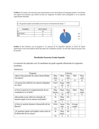 Gráfico 5. En cuanto a las emociones que experimentan a través de la danza en la pregunta número 5 un mínimo
son capaces de reconocer que sienten un poco de vergüenza al realizar estas coreografías y en su mayoría
experimentan felicidad.
Gráfico 6. Para finalizar con la pregunta 6. La mayoría de los pequeños expresan su deseo de repetir
experiencias como estas donde la danza hace parte de su dinámica escolar y un solo niño expresa que poco esta
de acuerdo.
Resultados Encuesta Grado Segundo
La encuesta fue aplicada a los 24 estudiantes de grado segundo obteniendo los siguientes
resultados.
Tabulación:
Pregunta Criterios
¿Qué te han parecido las clases desarrolladas
con danza?
Muy
bien
Bien Reg
ular
Mal Muy
mal
19 4 1 0 0
¿Te parecieron difíciles las danzas trabajadas
en clase?
Fácil Regu
lar
Difí
cil
21 2 1
¿Cómo te pareció el comportamiento de tus
compañeros en el baile?
Muy
bueno
Buen
o
Reg
ular
Malo Muy
malo
9 10 3 2 0
¿Recuerdas cosas sobre los animales de
nuestra región con las danzas realizadas?
Si Muy
poco
No
20 3 1
¿Cómo te sentiste durante el desarrollo de las
danzas?
Feliz Asust
ado
Tris
te
Avergo
nzado
23 0 0 1
¿Te gustaría repetir actividades como estas en
el desarrollo de las clases?
Si Muy
poco
No
22 2 0
 