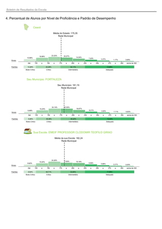 Boletim de Resultados da Escola


4. Percentual de Alunos por Nível de Proficiência e Padrão de Desempenho

                          Ceará

                                                        Média do Estado: 175,35
                                                            Rede Municipal




                                                       23,32%          20,07%
                                    18,96%
                10,96%                                                                   14,04%
                                                                                                        7,42%         3,37%             1,17%          0,69%
   Níveis
                 Até       125        a       150        a       175     a       200         a    225    a      250    a        275       a      300    acima de 300

   Padrões       10,96%                      42,28%                             34,11%                                         12,66%
              Muito Crítico                  Crítico                         Intermediário                                    Adequado




               Seu Município: FORTALEZA

                                                                Seu Município: 181,19
                                                                   Rede Municipal




                                                       24,14%          23,55%
                                    15,24%                                               16,67%
                 6,96%                                                                                  8,21%         3,50%              1,11%         0,62%
    Níveis
                  Até         125     a       150        a       175     a       200         a    225     a     250     a       275       a      300    acima de 300

    Padrões       6,96%                      39,38%                             40,22%                                         13,44%
               Muito Crítico                 Crítico                         Intermediário                                    Adequado




                          Sua Escola: EMEIF PROFESSOR CLODOMIR TEOFILO GIRAO

                                                             Média da sua Escola: 182,24
                                                                   Rede Municipal




                                                       24,26%
                                    15,44%                             17,65%            16,18%
                 8,82%                                                                                  9,56%         5,88%             2,21%
   Níveis                                                                                                                                              0,00%

                 Até       125        a       150        a       175     a       200         a    225    a      250    a        275       a      300    acima de 300

   Padrões       8,82%                       39,71%                             33,82%                                         17,65%
              Muito Crítico                  Crítico                         Intermediário                                    Adequado
 