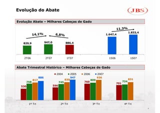 Evolução do Abate

Evolução Abate – Milhares Cabeças de Gado
Evolução Abate – Milhares Cabeças de Gado

                                                                                     11,3%
                                                                                                 1.833,4
           14,1%                6,8%                                        1.647,4


   829,9               947,0               886,4




    2T06               2T07                 1T07                              1S06                1S07


Abate Trimestral Histórico – Milhares Cabeças de Gado
Abate Trimestral Histórico – Milhares Cabeças de Gado
                                 2004            2005   2006         2007
                 886                             947                 936
           817                             830                 809                               831
     758                             745                760                                724
                                                                                     701
  530                          596




        1º Tri                        2º Tri                    3º Tri                      4º Tri
                                                                                                           4
 