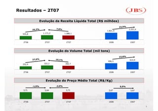 Resultados – 2T07

                  Evolução da Receita Líquida Total (R$ milhões)
                                                                    23,9%
          25,2%               7,8%                                          2.257,4
                                                          1.821,9
  935,8             1.171,2           1.086,1



  2T06               2T07              1T07                1S06              1S07



                         Evolução do Volume Total (mil tons)
                                                                    23,8%
          27,6%               10,1%                                         614,9
                                                           496,5
  252,4             322,2             292,7



  2T06               2T07              1T07                1S06              1S07



                      Evolução do Preço Médio Total (R$/Kg)
          -1,9%               -2,0%                                 0,0%
  3,71               3,64              3,71                3,67              3,67




  2T06               2T07              1T07                1S06              1S07

                                                                                      5
 